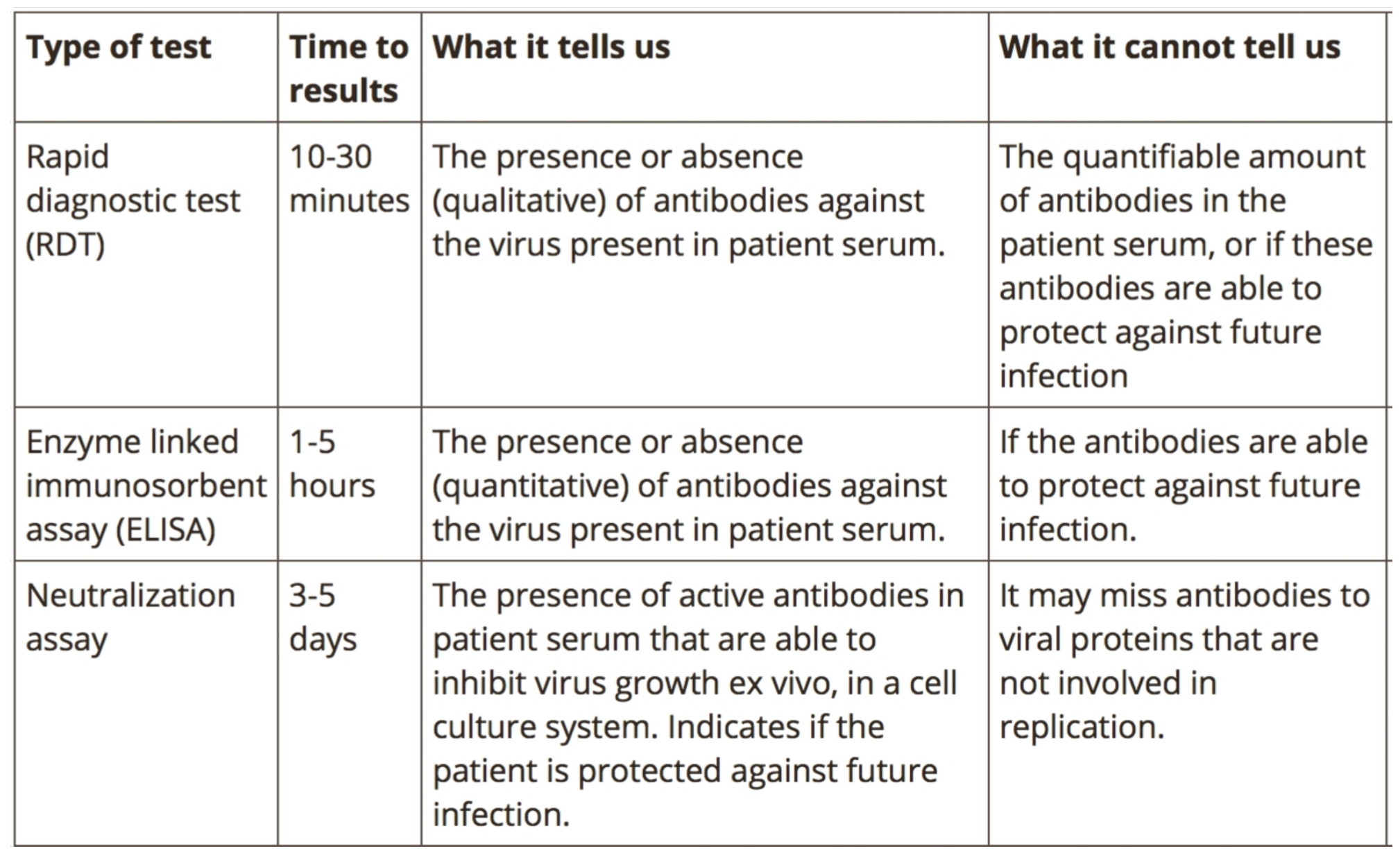 This chart describes each lab method for antibody testing.