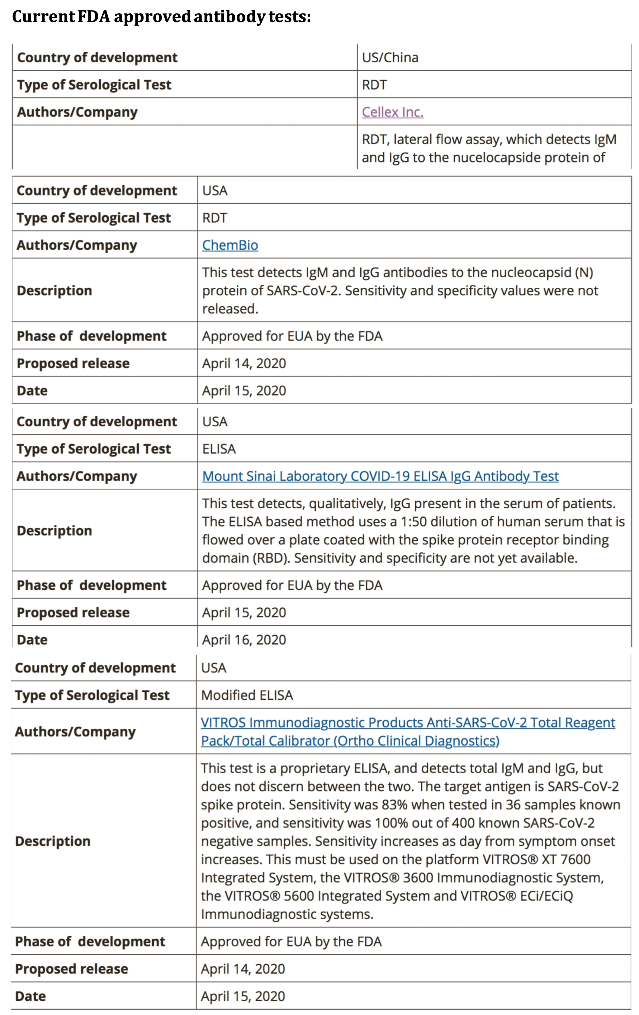 Current FDA-approved antibody tests