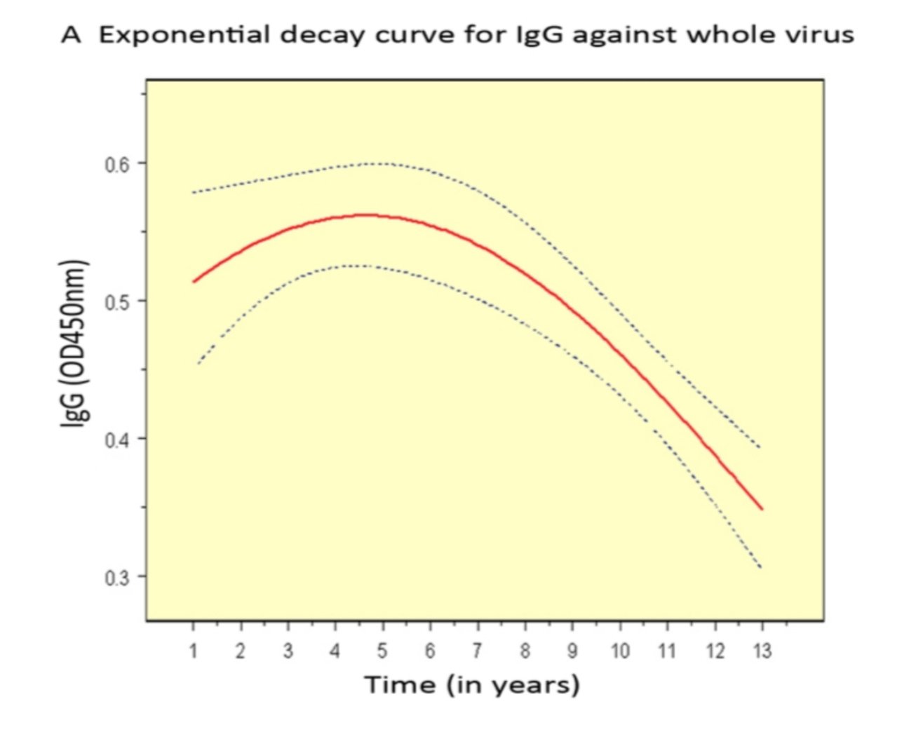The exponential decay curve for IgG for SARS.