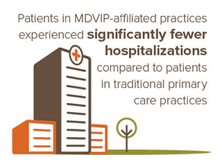 Studies show patients of MDVIP experience better outcomes