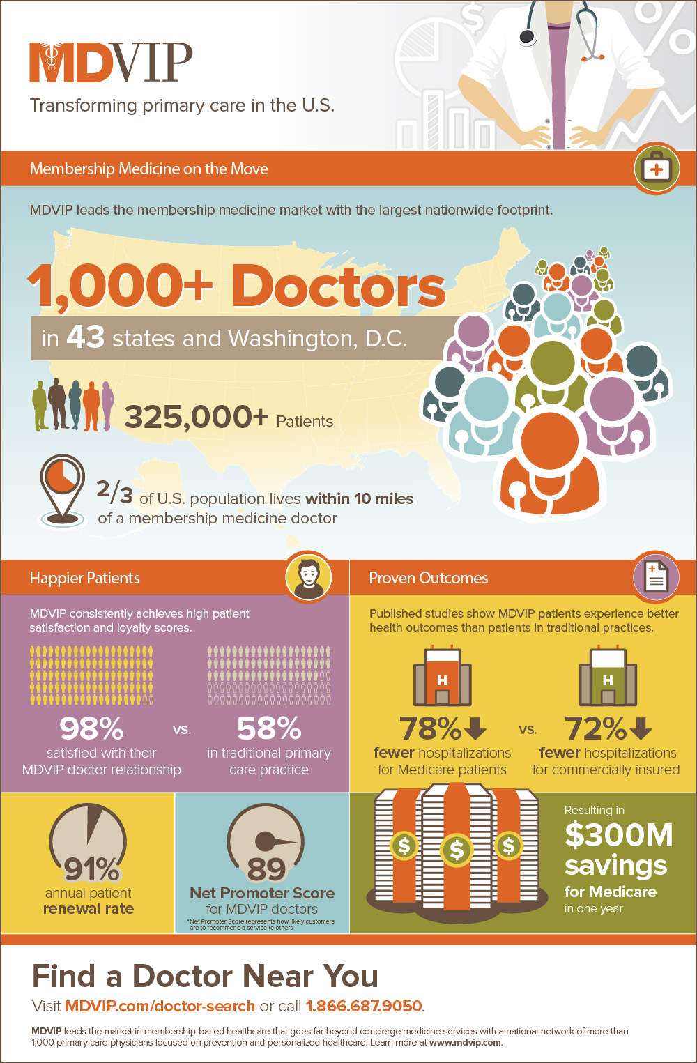 MDVIP has a network of 1,000 primary care doctors in 43 states. 