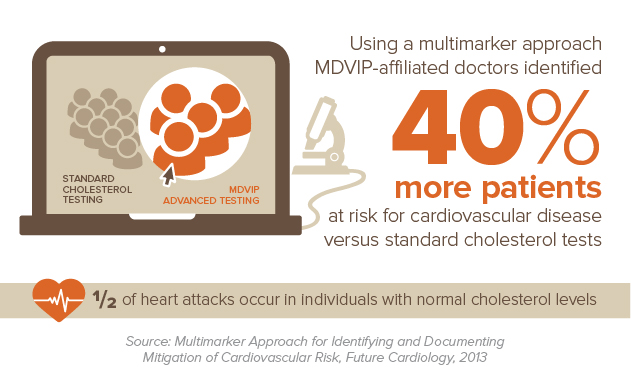 heart disease risk detection