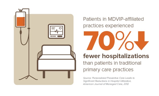 Fewer Hospitalizations with MDVIP