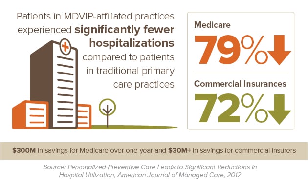 hospitalizations in MDVIP primary care practices