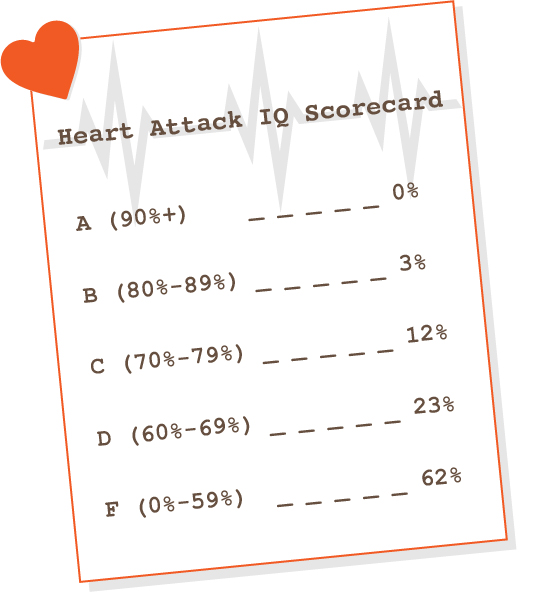 Heart Attack IQ survey report card
