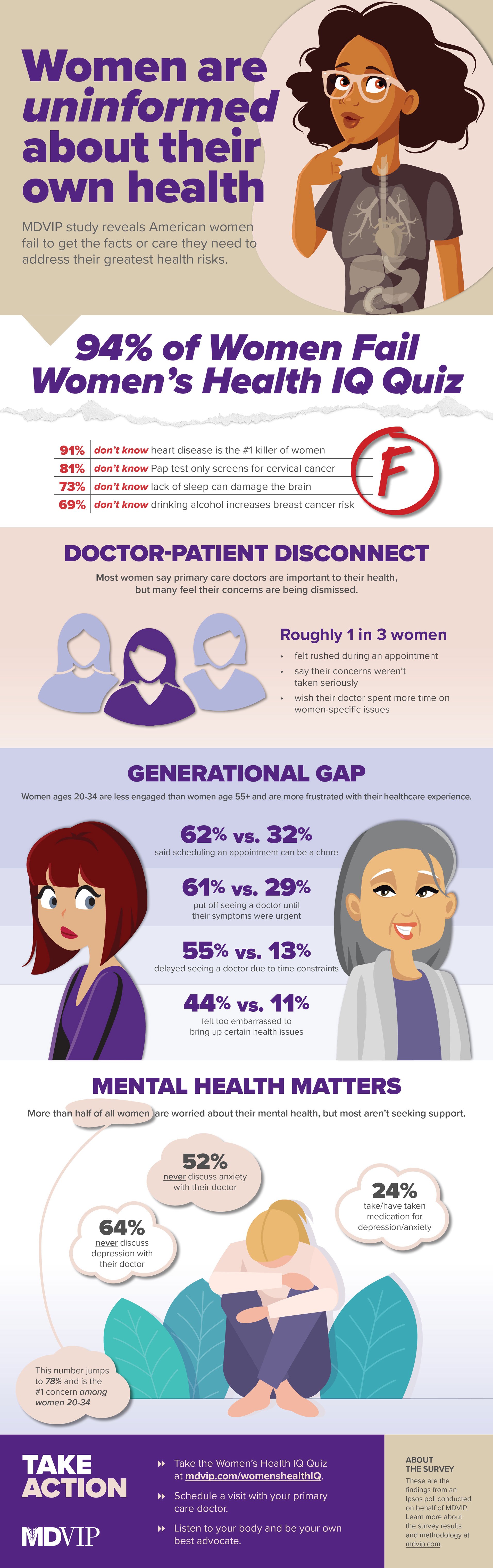 By the numbers: Here's what women told us about their healthcare experience