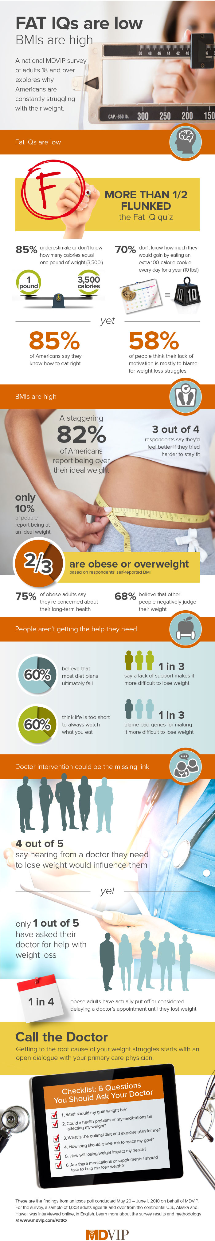 MDVIP Fat IQ Infographic