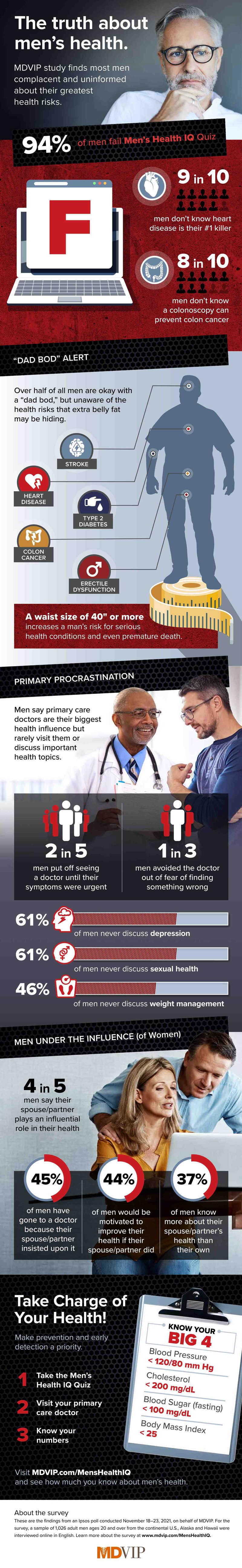 Learn about MDVIP's Men's Health Survey through this infographic.