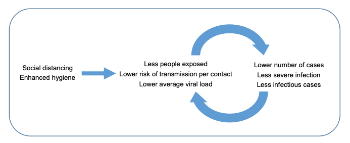Social distancing can help reduce exposure to viruses like the coronavirus.