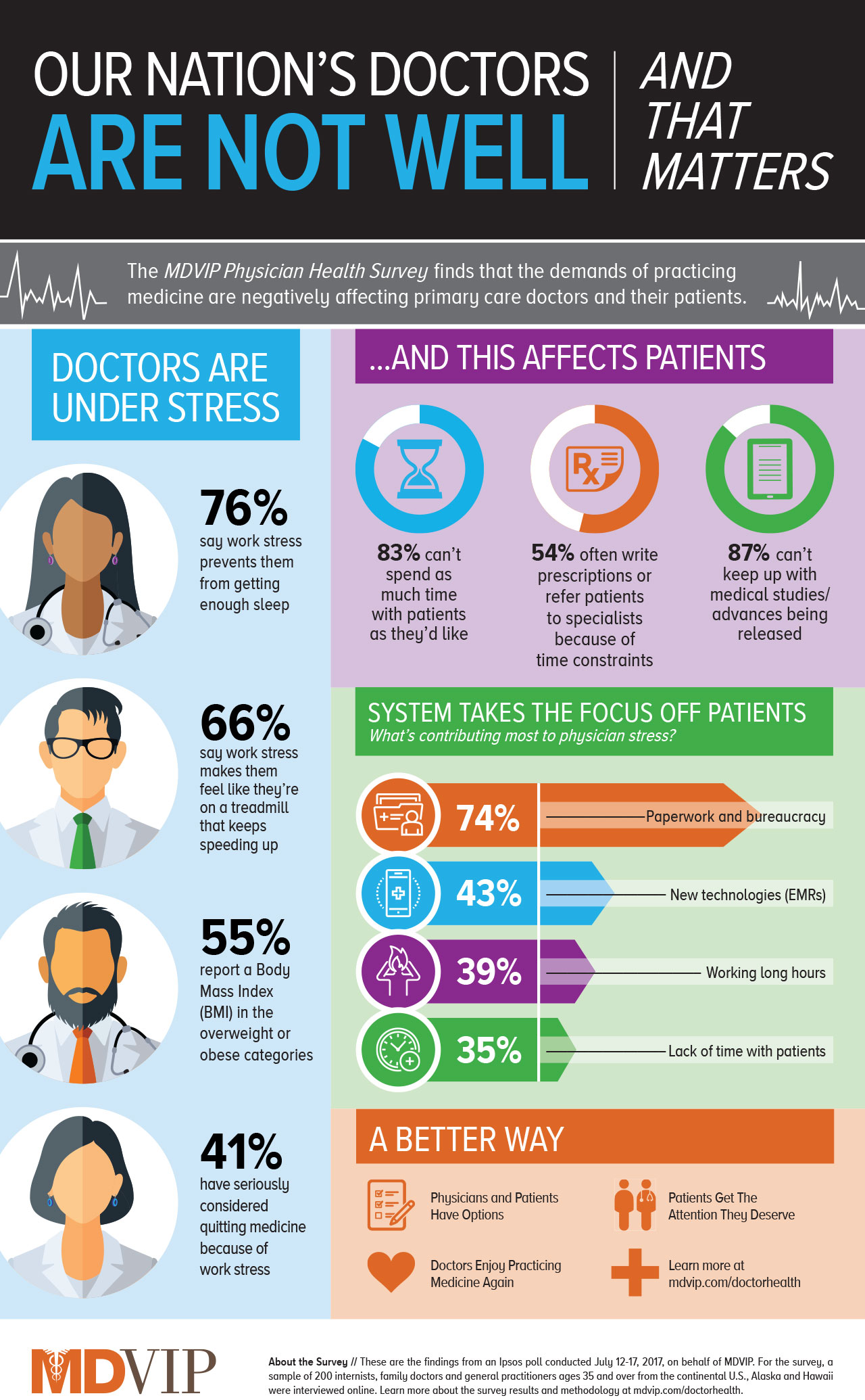 Primary Care Doctor Health Survey Infographic 